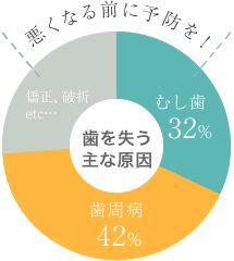 悪くなる前に予防を!